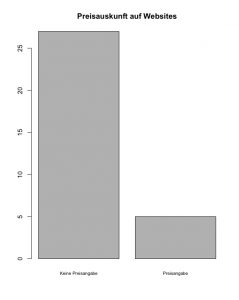 Statistik über Preistransparenz im Content Marketing