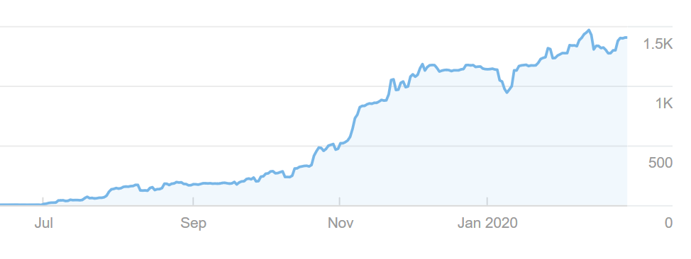 organischer traffic content